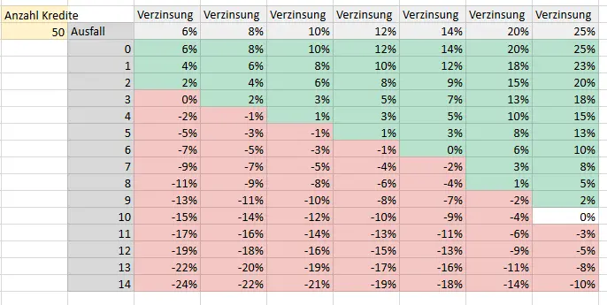 Tabelle über die Auswirkung von Ausfällen auf die Rendite