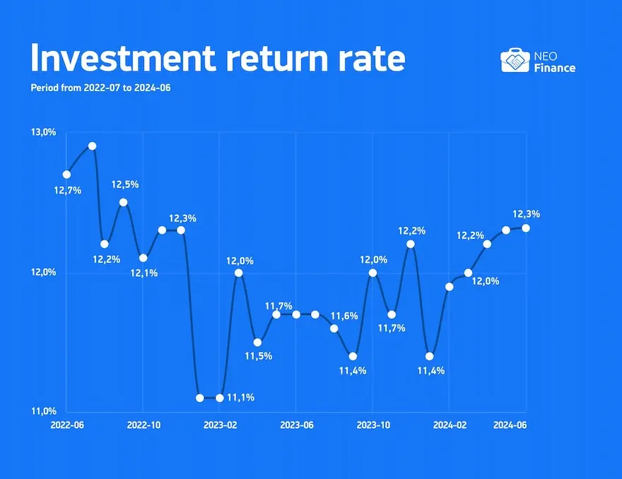Neo Finance Rendite