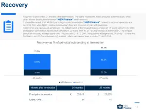 Neo Finance Recovery Rate
