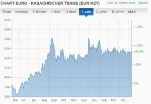 P2P Kredite Risiken Grundlagen, Betrug & Scam Ausfall 2019 05 10 11 20 47 Euro Kasachischer Tenge EUR KZT Wechselkurs aktueller Kurs finanzen.net