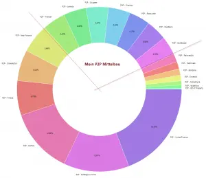 P2P Kredite Report 2019 Portfolio Report Bulkestate 2019 10 29 15 34 52 Portfolio Performance