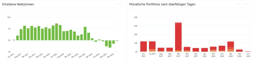Portfolio Report bit of property 2019 11 12 11 28 54 Statistik Bondora