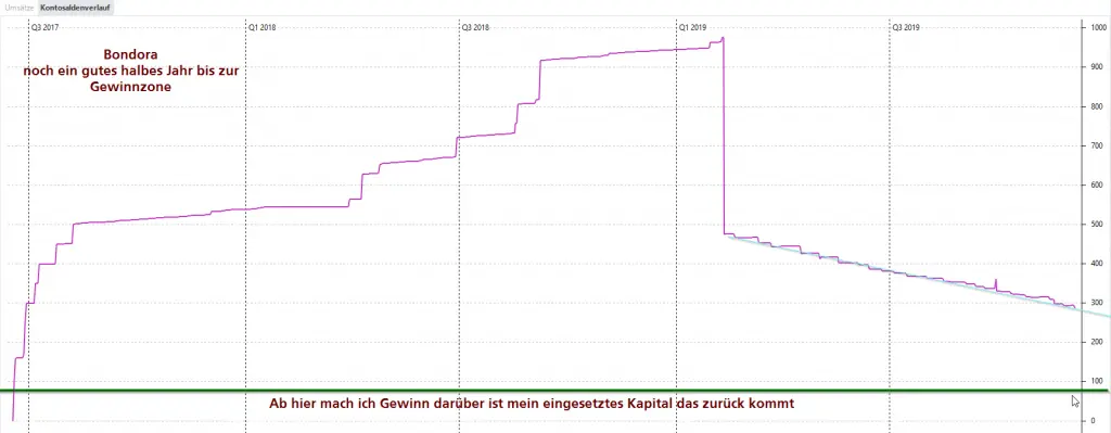 Portfolio Report bit of property 2019 12 05 11 01 30 Bondora Rückfluss