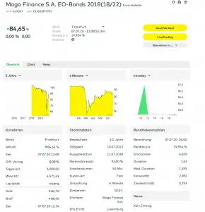 Mogo Anleihe (comdirect)