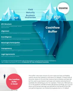 P2P Kredite Plattform Income