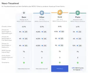 Nexo Treue Level