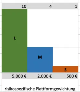 P2P Kredite Anlagestrategie Portfolio Strategie