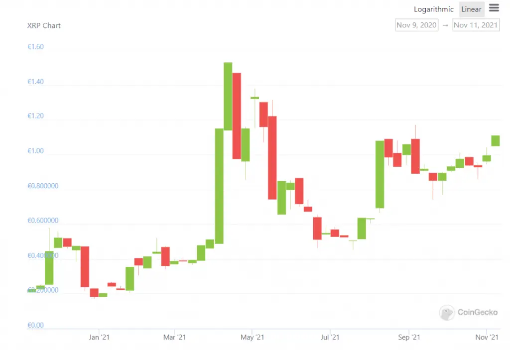 Candle Chart Preisabsturz Krypto, wie fange ich an in Kryptos zu investieren