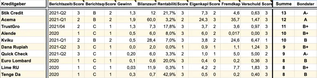 P2P Kredite Bondster Rating