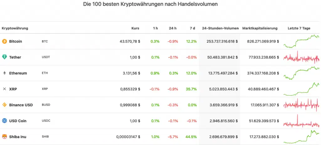 Krypto Exchange Trading Interface Handelsvolumen