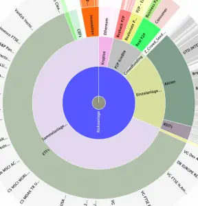P2P Kredite meine Portfolio Struktur