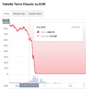 Krypto lending risiken Kryptos & Lending, Cake DeFi, Crypto.com, Nexo Bison Terra Luna wertlos