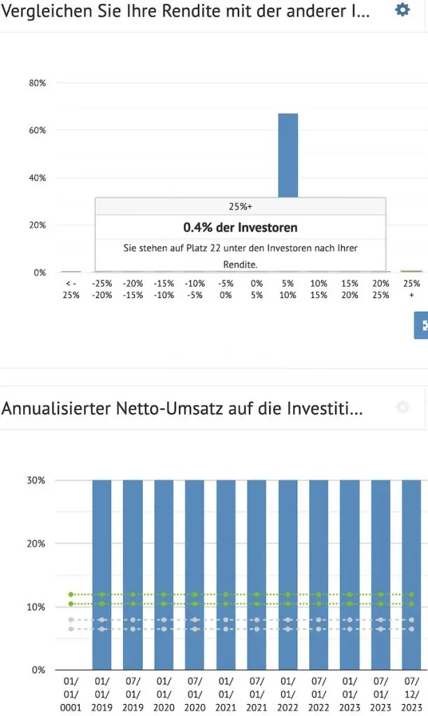Bondora Erfahrungen meine Bondora Statistik und Top Position :)