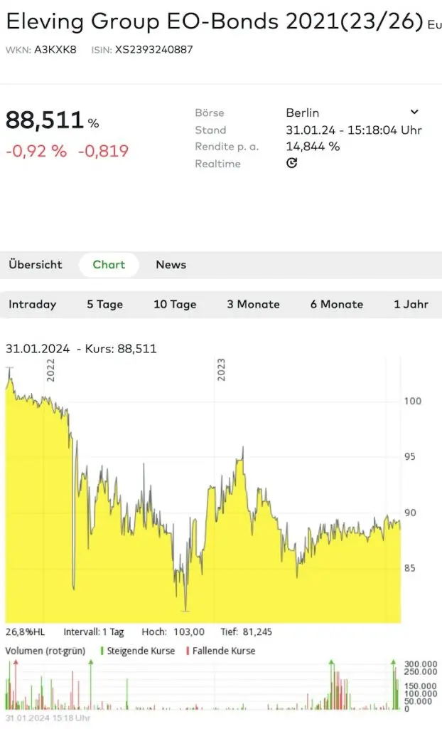 P2P Kredite am Ende Grundlagen anleihen eleving anleihe