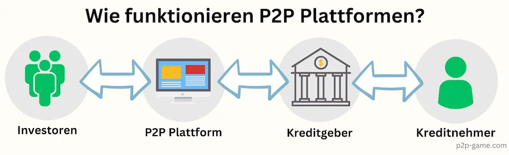 P2P Kredite Grundlagen Grafik