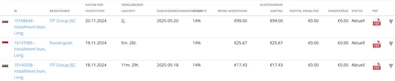 höchsten P2P Kredite Zinsen 2024 Portfolio Report getincome zinsen