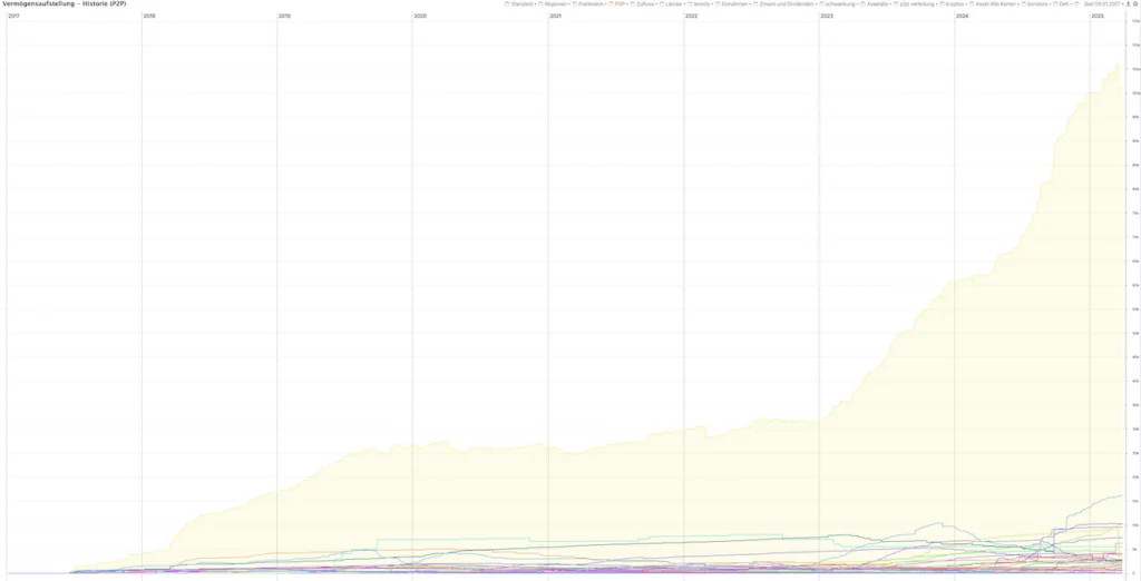Kredite Portfolio Quartalsreport 2025 Q1