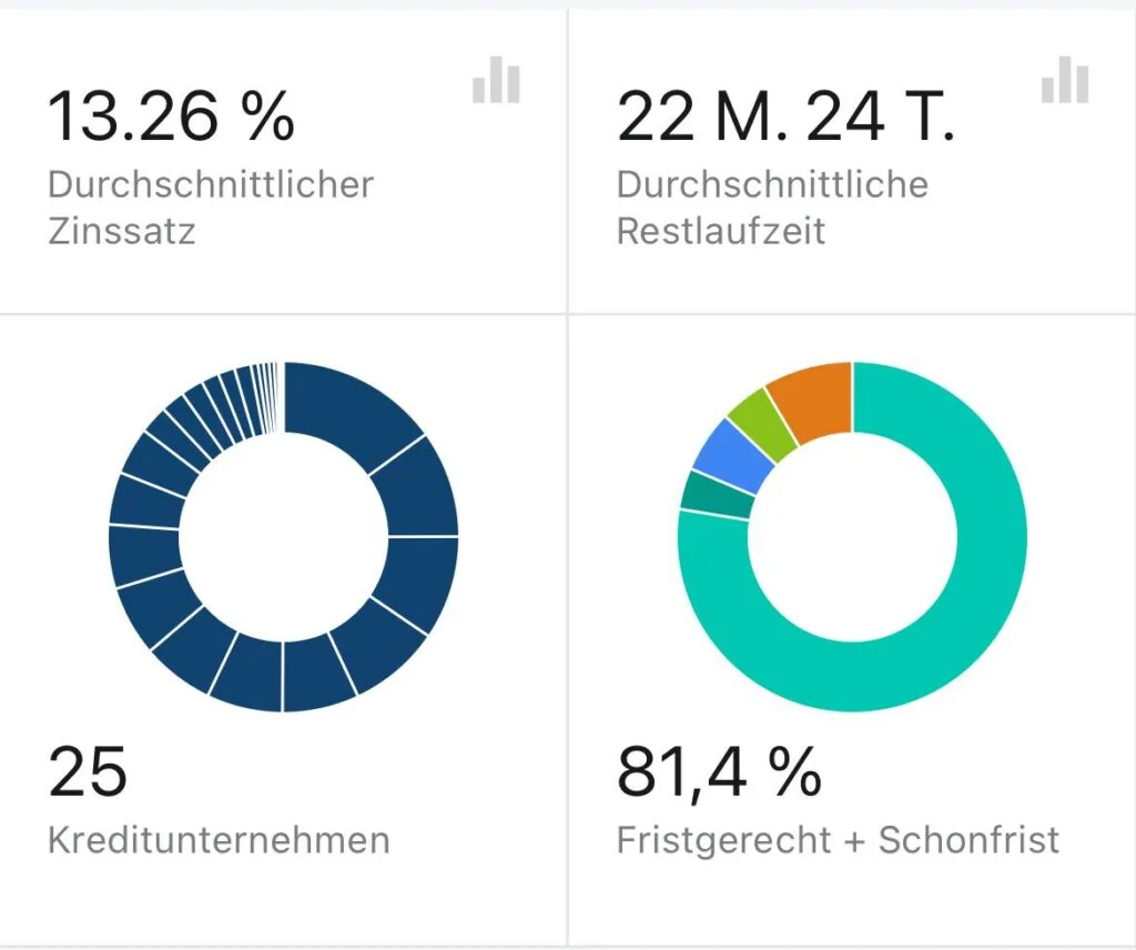 privatier Podcasts, Das P2P Cafe Bondora renditestarke Strategie