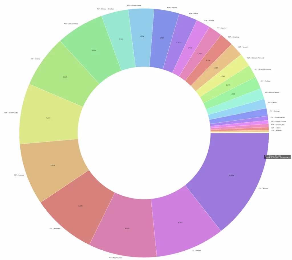P2P Kredite Diversifikation - Mein P2P Portfolio 2025