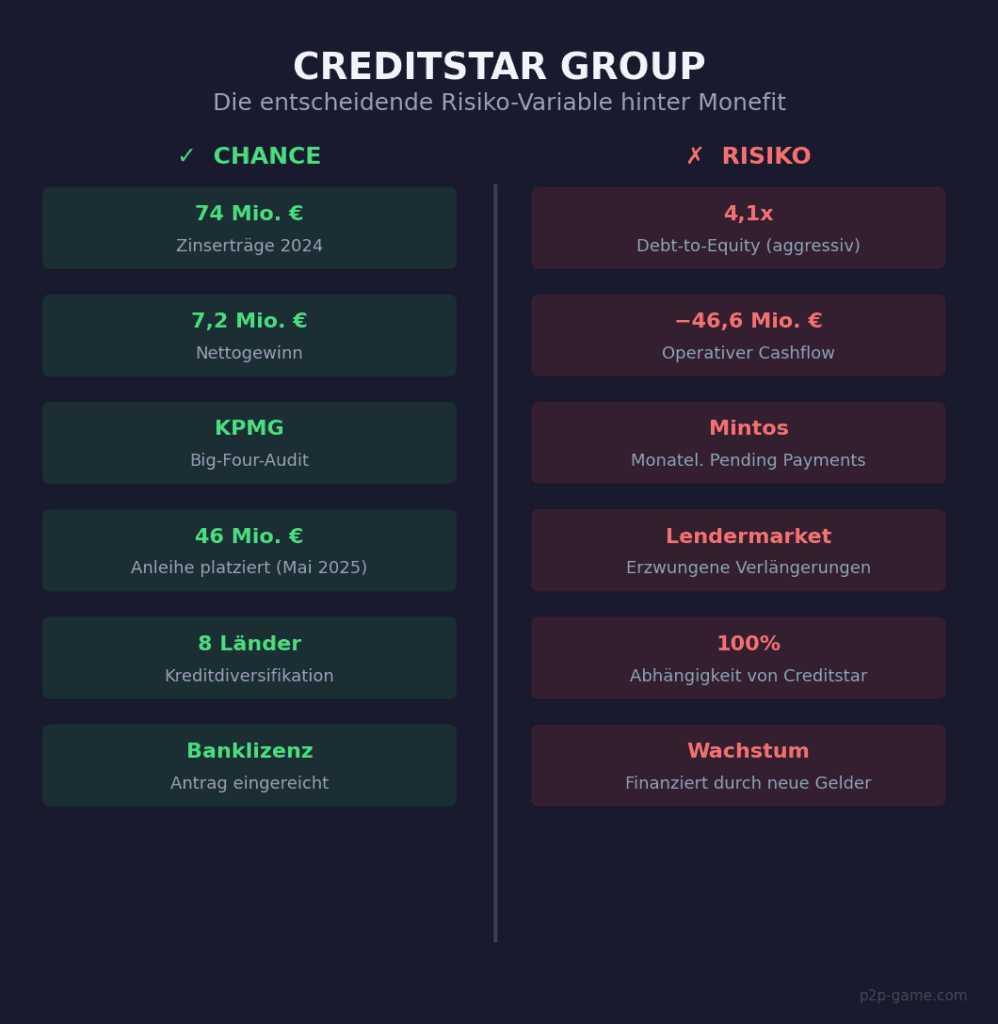 P2P „Tagesgeld" Alternativen: Bondora, Monefit & Modena im Vergleich — Rendite, Risiko & meine Strategie 5 P2P Tagesgeld Alternativen P2P Tagesgeld Alternativen