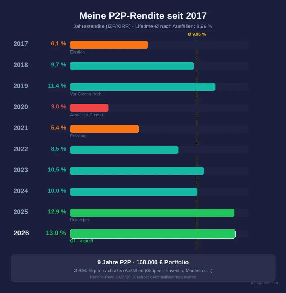 Meine P2P Kredite Portfolio  2026